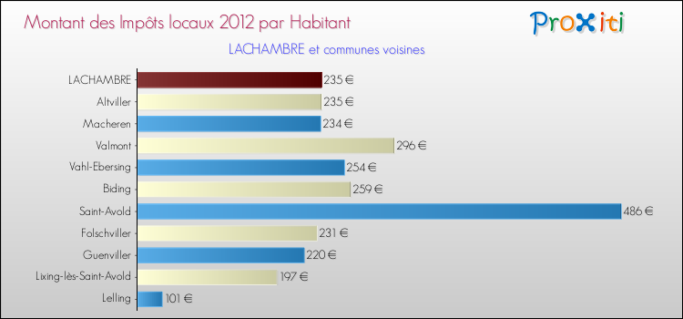 Montant des impôts locaux par Habitant pour LACHAMBRE et les communes proches Comparaison des impôts locaux par habitant pour LACHAMBRE et les communes voisines