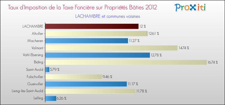 Taux d'imposition de la taxe foncière sur le bati 2012 pour LACHAMBRE et les communes proches Comparaison des taux d'imposition de la taxe foncière sur le bati 2012 pour LACHAMBRE et les communes voisines