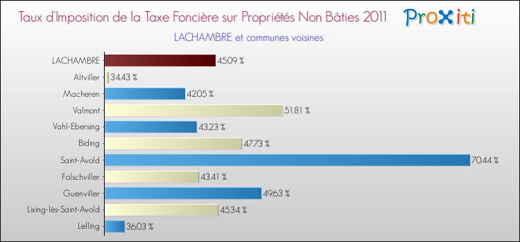 Taux d'imposition de la taxe foncière sur les immeubles et terrains non batis 2011 pour LACHAMBRE et les communes proches Comparaison des taux d'imposition de la taxe foncière sur les immeubles et terrains non batis 2011 pour LACHAMBRE et les communes voisines