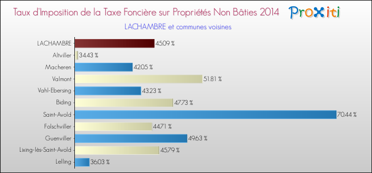 Taux d'imposition de la taxe foncière sur les immeubles et terrains non batis 2014 pour LACHAMBRE et les communes proches Comparaison des taux d'imposition de la taxe foncière sur les immeubles et terrains non batis 2014 pour LACHAMBRE et les communes voisines