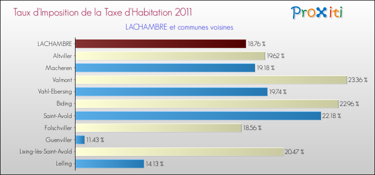 Taux d'imposition de la taxe d'habitation 2011 pour LACHAMBRE et les communes proches Comparaison des taux d'imposition de la taxe d'habitation 2011 pour LACHAMBRE et les communes voisines