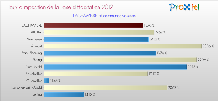 Taux d'imposition de la taxe d'habitation 2012 pour LACHAMBRE et les communes proches Comparaison des taux d'imposition de la taxe d'habitation 2012 pour LACHAMBRE et les communes voisines