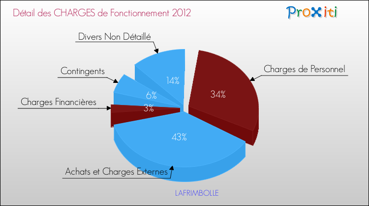 Décomposition des Charges de Fonctionnement 2012 de la commune de LAFRIMBOLLE Charges de Fonctionnement 2012 pour la commune de LAFRIMBOLLE
