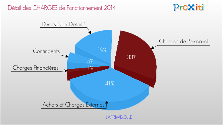 Décomposition des Charges de Fonctionnement 2014 de la commune de LAFRIMBOLLE Charges de Fonctionnement 2014 pour la commune de LAFRIMBOLLE