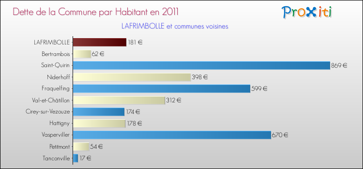 Dette par habitant de la commune en 2011 pour LAFRIMBOLLE et les communes proches Comparaison de la dette par habitant de la commune en 2011 pour LAFRIMBOLLE et les communes voisines