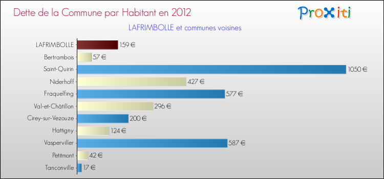 Dette par habitant de la commune en 2012 pour LAFRIMBOLLE et les communes proches Comparaison de la dette par habitant de la commune en 2012 pour LAFRIMBOLLE et les communes voisines