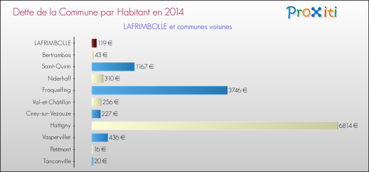 Dette par habitant de la commune en 2014 pour LAFRIMBOLLE et les communes proches Comparaison de la dette par habitant de la commune en 2014 pour LAFRIMBOLLE et les communes voisines