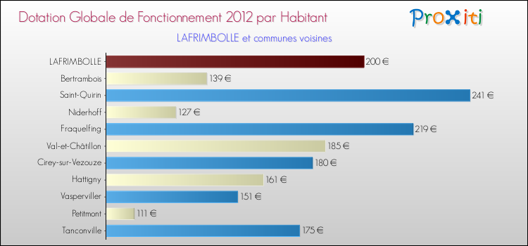Montant des dotations globales de fonctionnement DGF par Habitant pour LAFRIMBOLLE et les communes proches Comparaison des des dotations globales de fonctionnement DGF par habitant pour LAFRIMBOLLE et les communes voisines