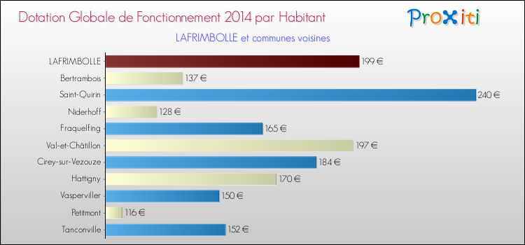 Montant des dotations globales de fonctionnement DGF par Habitant pour LAFRIMBOLLE et les communes proches en 2014. Comparaison des des dotations globales de fonctionnement DGF par habitant pour LAFRIMBOLLE et les communes voisines en 2014.
