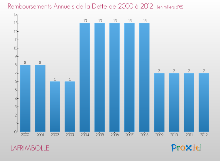 Evolution de l'annuité de la dette pour la commune de LAFRIMBOLLE de 2000 à 2012 Annuités de la dette pour LAFRIMBOLLE de 2000 à 2012