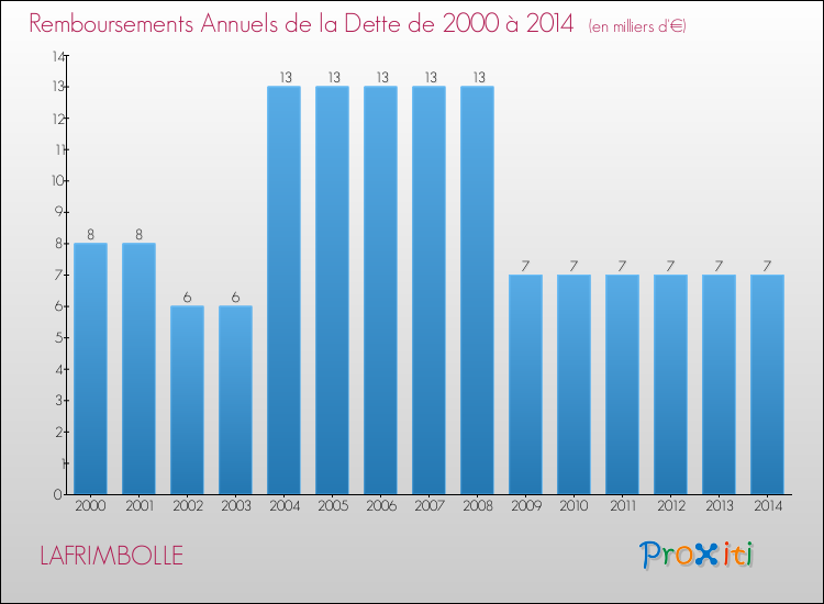 Evolution de l'annuité de la dette pour la commune de LAFRIMBOLLE de 2000 à 2014 Annuités de la dette pour LAFRIMBOLLE de 2000 à 2014
