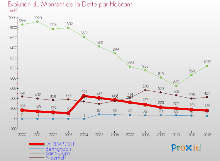 Evolution de la dette par habitant pour la commune de LAFRIMBOLLE et les communes proches de 2000 à 2012 Comparaison de la dette par habitant pour LAFRIMBOLLE et les communes voisines de 2000 à 2012