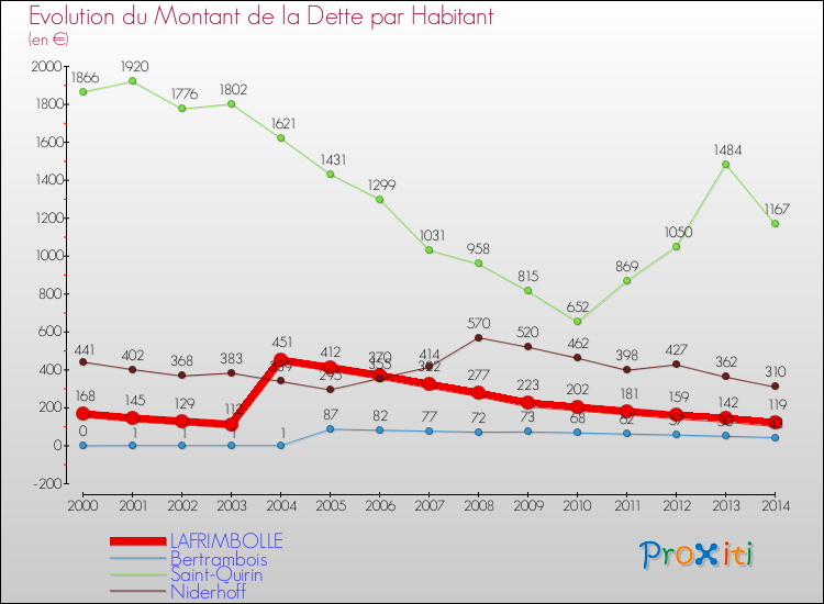 Evolution de la dette par habitant pour la commune de LAFRIMBOLLE et les communes proches de 2000 à 2014 Comparaison de la dette par habitant pour LAFRIMBOLLE et les communes voisines de 2000 à 2014