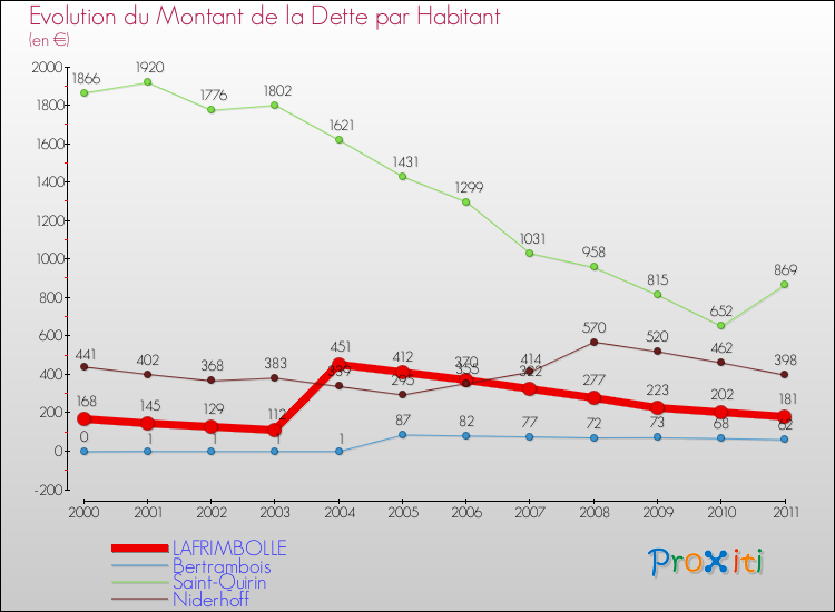 Evolution de la dette par habitant pour la commune de LAFRIMBOLLE et les communes proches Comparaison de la dette par habitant pour LAFRIMBOLLE et les communes voisines
