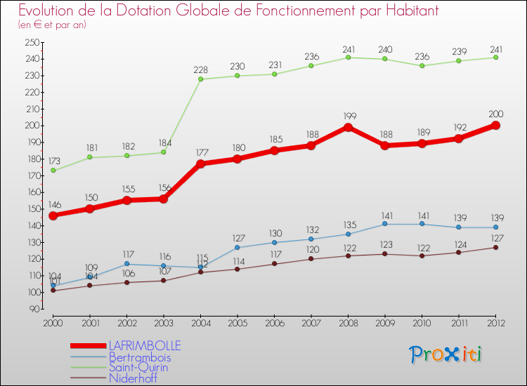 Evolution et montant de la dotation globale de fonctionnement par Habitant pour LAFRIMBOLLE et les communes proches Comparaison des dotations globales de fonctionnement par habitant pour LAFRIMBOLLE et les communes voisines
