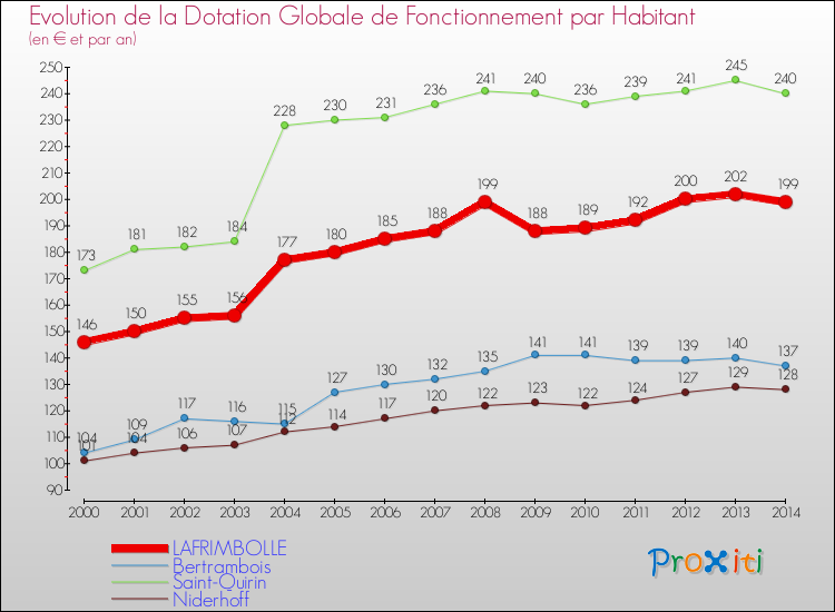 Evolution et montant de la dotation globale de fonctionnement par Habitant pour LAFRIMBOLLE et les communes proches de 2000 à 2014. Comparaison des dotations globales de fonctionnement par habitant pour LAFRIMBOLLE et les communes voisines de 2000 à 2014.