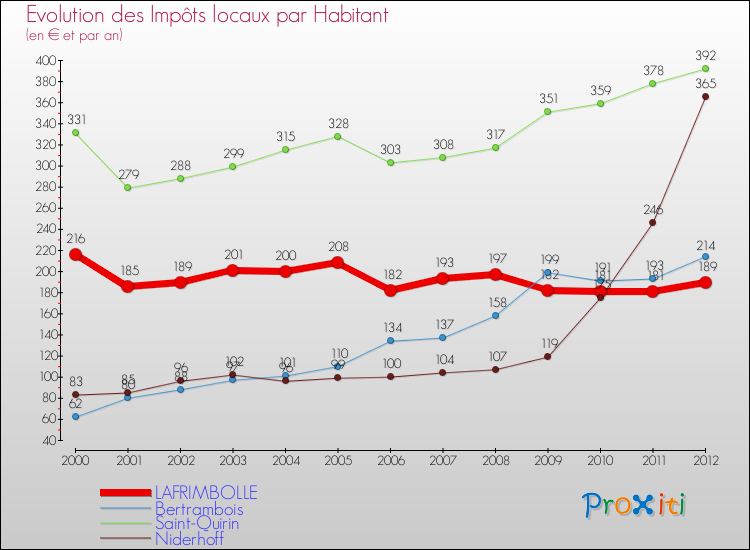 Evolution et montant des impôts locaux par Habitant pour LAFRIMBOLLE et les communes proches Comparaison des impôts locaux par habitant pour LAFRIMBOLLE et les communes voisines