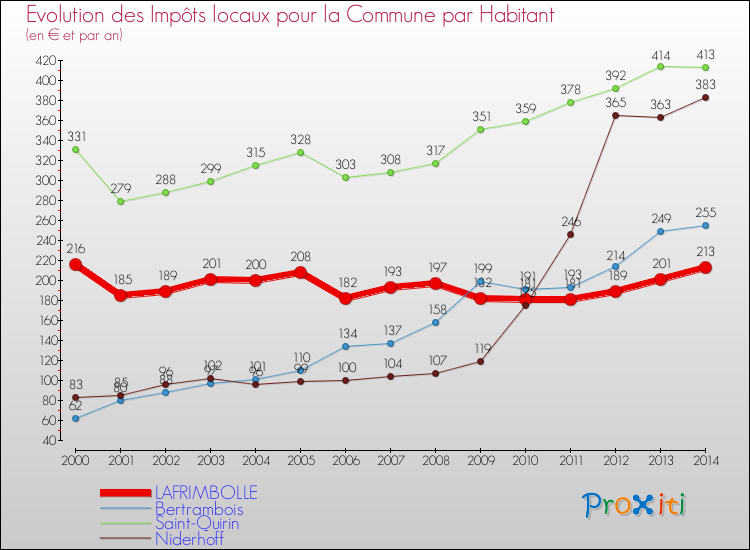 Evolution et montant des impôts locaux par Habitant pour LAFRIMBOLLE et les communes proches de 2000 à 2014 Comparaison des impôts locaux par habitant pour LAFRIMBOLLE et les communes voisines de 2000 à 2014