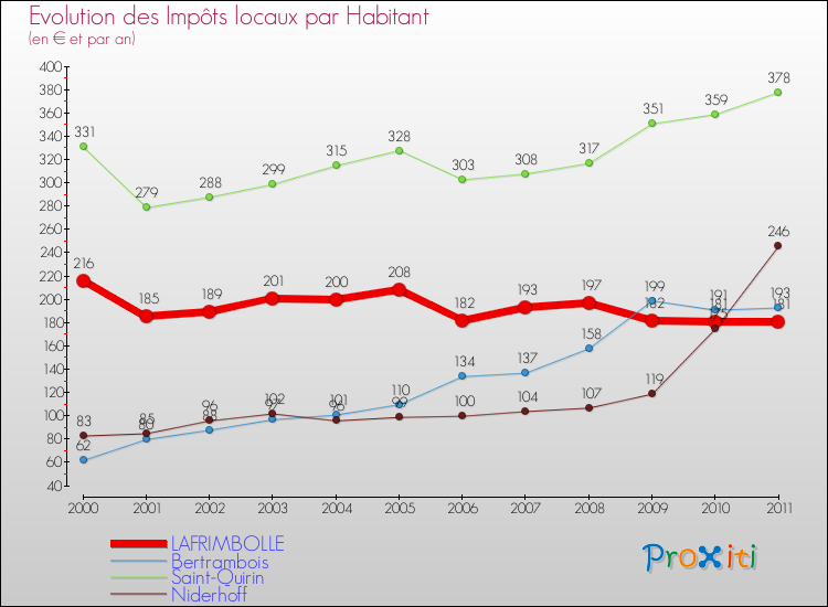 Evolution et montant des impôts locaux par Habitant pour LAFRIMBOLLE et les communes proches Comparaison des impôts locaux par habitant pour LAFRIMBOLLE et les communes voisines