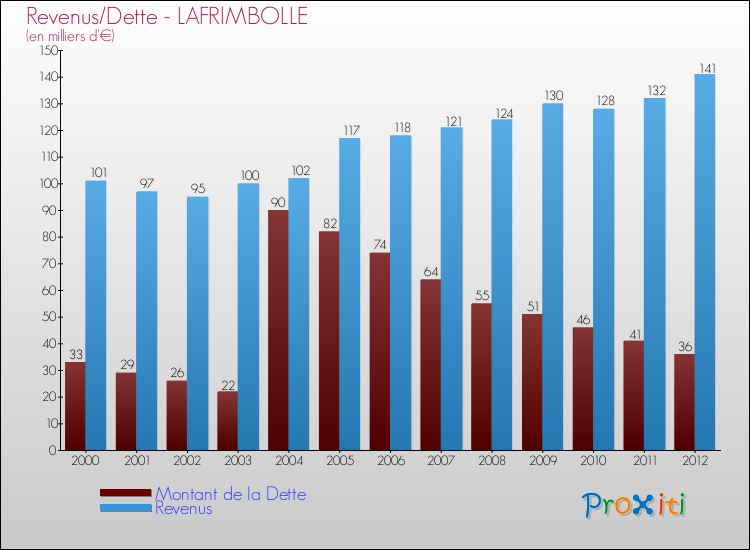 Evolution comparée de la dette et des revenus pour la commune de LAFRIMBOLLE de 2000 à 2012 Comparaison de la dette et des revenus pour LAFRIMBOLLE de 2000 à 2012