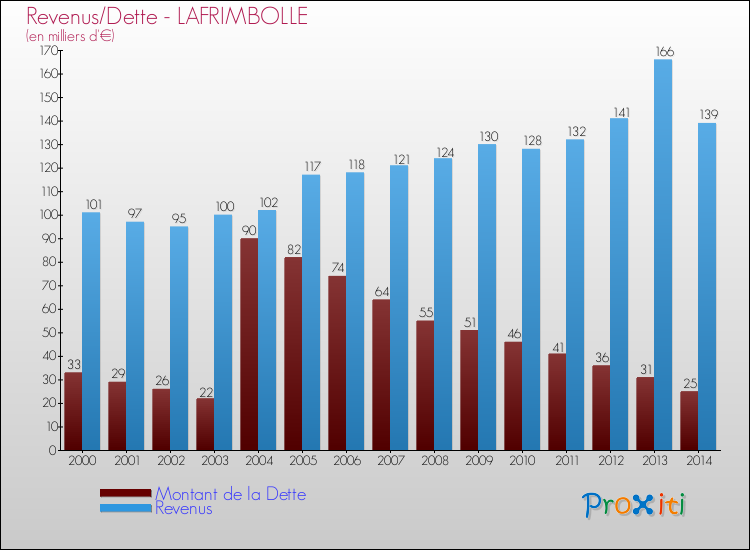 Evolution comparée de la dette et des revenus pour la commune de LAFRIMBOLLE de 2000 à 2014 Comparaison de la dette et des revenus pour LAFRIMBOLLE de 2000 à 2014