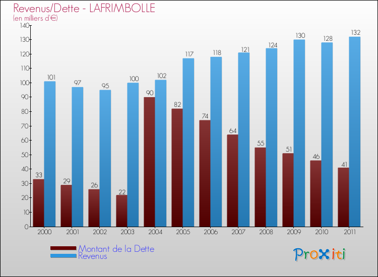 Evolution comparée de la dette et des revenus pour la commune de LAFRIMBOLLE de 2000 à 2011 Comparaison de la dette et des revenus pour LAFRIMBOLLE de 2000 à 2011