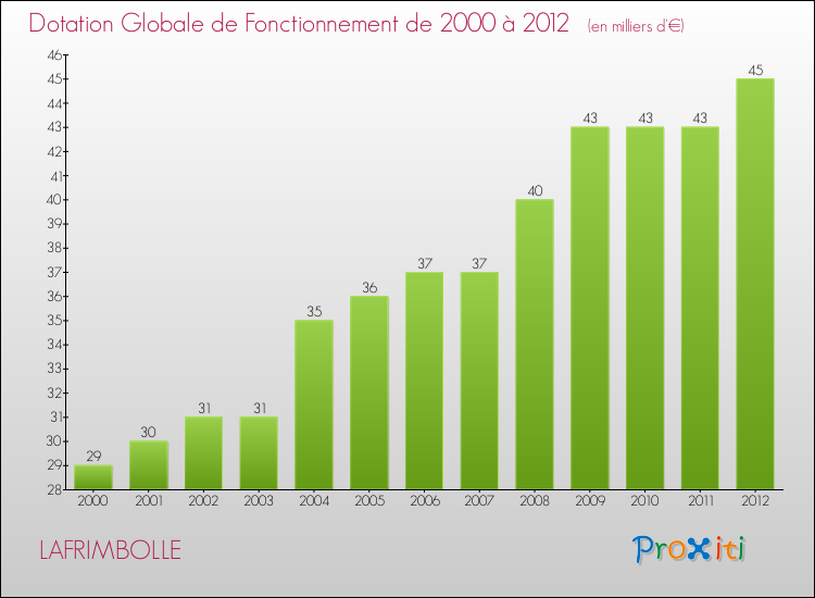 Evolution du montant de la Dotation Globale de Fonctionnement pour la commune de LAFRIMBOLLE de 2000 à 2012 Evolution du montant de la Dotation Globale de Fonctionnement pour LAFRIMBOLLE de 2000 à 2012