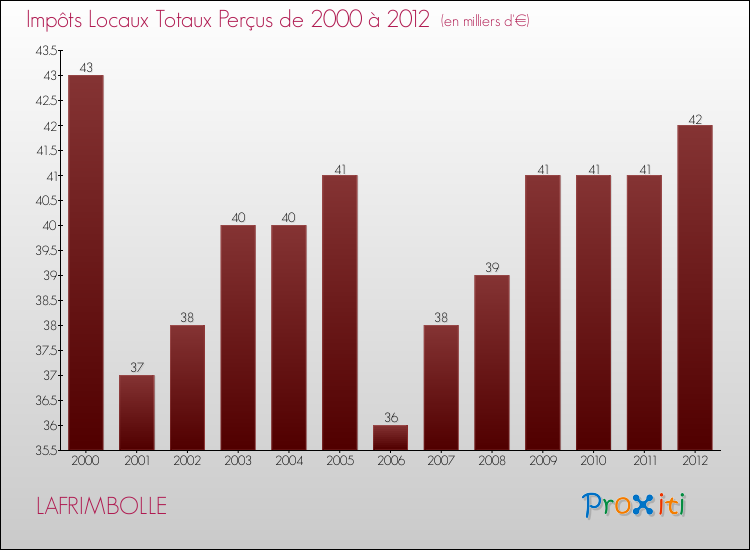 Evolution des Impôts Locaux pour la commune de LAFRIMBOLLE de 2000 à 2012 Evolution des Impôts Locaux pour LAFRIMBOLLE de 2000 à 2012