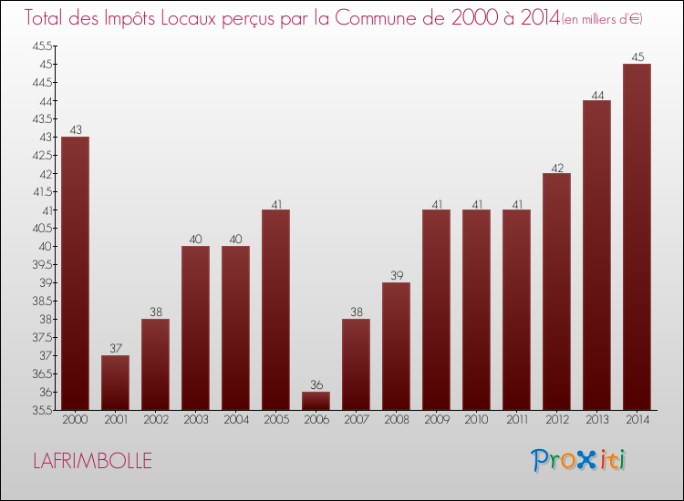 Evolution des Impôts Locaux pour la commune de LAFRIMBOLLE de 2000 à 2014 Evolution des Impôts Locaux pour LAFRIMBOLLE de 2000 à 2014