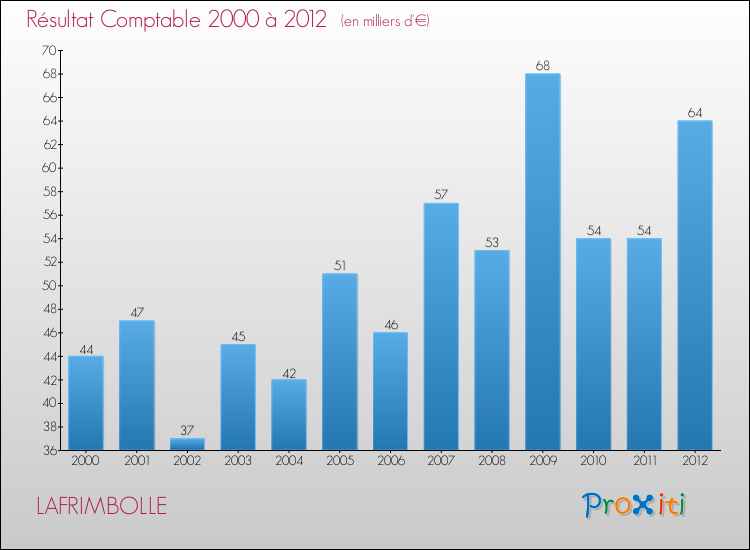 Evolution du résultat comptable pour la commune de LAFRIMBOLLE de 2000 à 2012 Evolution du résultat comptable pour LAFRIMBOLLE de 2000 à 2012
