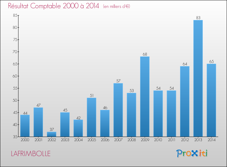 Evolution du résultat comptable pour la commune de LAFRIMBOLLE de 2000 à 2014 Evolution du résultat comptable pour LAFRIMBOLLE de 2000 à 2014
