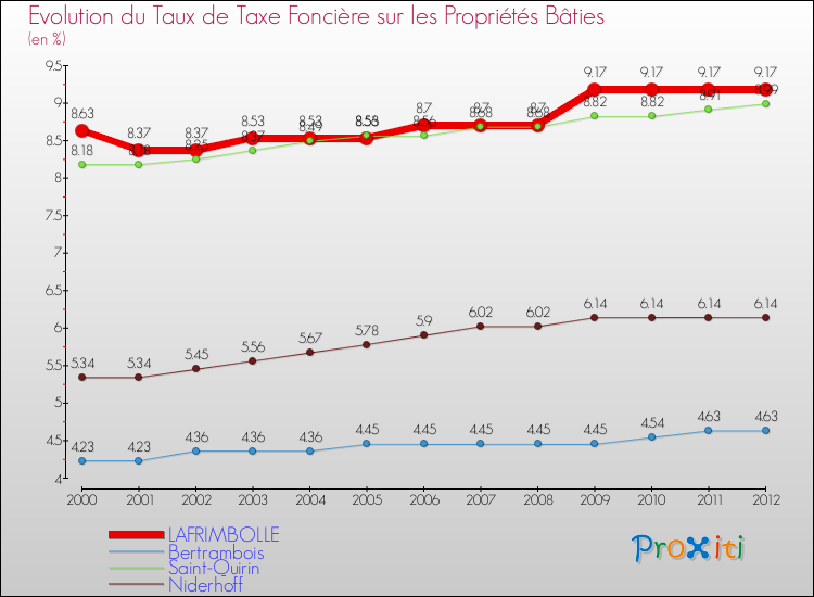 Evolution du taux de la taxe foncière sur le bati pour LAFRIMBOLLE et les communes proches de 2000 à 2012 Comparaison des taux de taxe foncière sur le bati pour LAFRIMBOLLE et les communes voisines de 2000 à 2012
