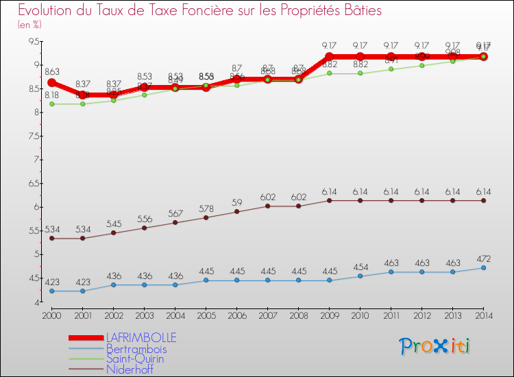 Evolution du taux de la taxe foncière sur le bati pour LAFRIMBOLLE et les communes proches de 2000 à 2014 Comparaison des taux de taxe foncière sur le bati pour LAFRIMBOLLE et les communes voisines de 2000 à 2014