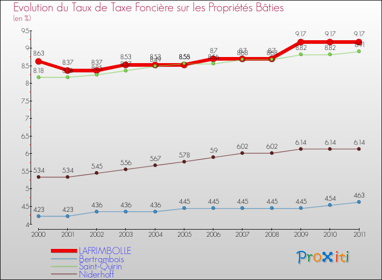 Evolution du taux de la taxe foncière sur le bati pour LAFRIMBOLLE et les communes proches Comparaison des taux de taxe foncière sur le bati pour LAFRIMBOLLE et les communes voisines