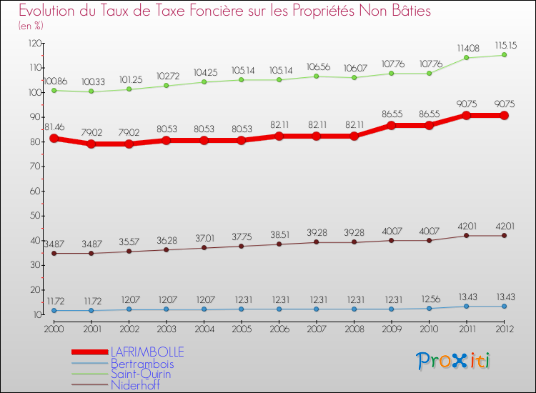 Evolution du taux de la taxe foncière sur les immeubles et terrains non batis pour LAFRIMBOLLE et les communes proches de 2000 à 2012 Comparaison des taux de la taxe foncière sur les immeubles et terrains non batis pour LAFRIMBOLLE et les communes voisines de 2000 à 2012