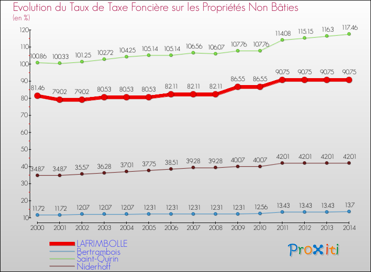 Evolution du taux de la taxe foncière sur les immeubles et terrains non batis pour LAFRIMBOLLE et les communes proches de 2000 à 2014 Comparaison des taux de la taxe foncière sur les immeubles et terrains non batis pour LAFRIMBOLLE et les communes voisines de 2000 à 2014