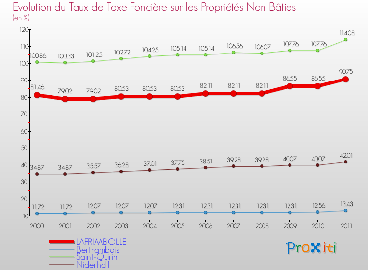 Evolution du taux de la taxe foncière sur les immeubles et terrains non batis pour LAFRIMBOLLE et les communes proches Comparaison des taux de la taxe foncière sur les immeubles et terrains non batis pour LAFRIMBOLLE et les communes voisines
