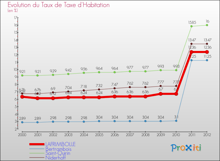 Evolution du taux de la taxe d'habitation pour LAFRIMBOLLE et les communes proches Comparaison des taux de la taxe d'habitation pour LAFRIMBOLLE et les communes voisines