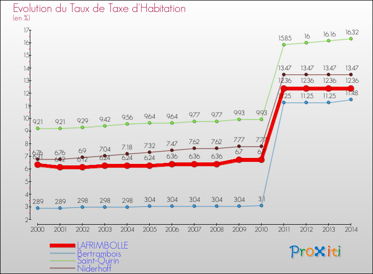 Evolution du taux de la taxe d'habitation pour LAFRIMBOLLE et les communes proches de 2000 à 2014 Comparaison des taux de la taxe d'habitation pour LAFRIMBOLLE et les communes voisines de 2000 à 2014