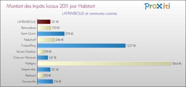 Montant des impôts locaux par Habitant pour LAFRIMBOLLE et les communes proches Comparaison des impôts locaux par habitant pour LAFRIMBOLLE et les communes voisines
