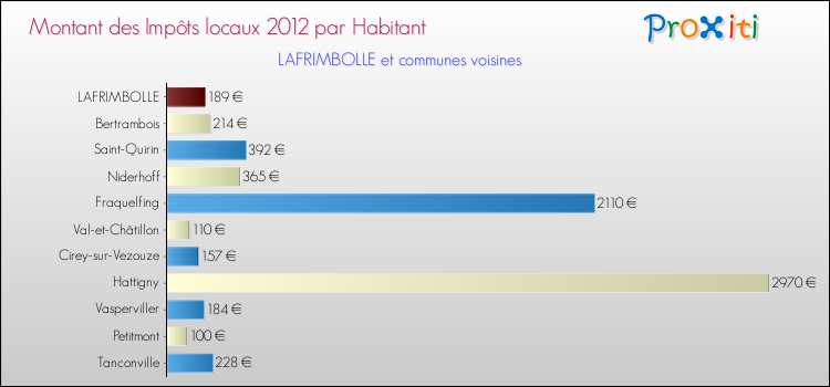 Montant des impôts locaux par Habitant pour LAFRIMBOLLE et les communes proches Comparaison des impôts locaux par habitant pour LAFRIMBOLLE et les communes voisines