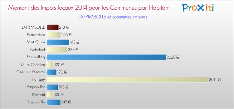 Montant des impôts locaux par Habitant pour LAFRIMBOLLE et les communes proches en 2014 Comparaison des impôts locaux par habitant pour LAFRIMBOLLE et les communes voisines en 2014
