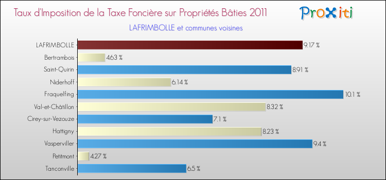 Taux d'imposition de la taxe foncière sur le bati 2011 pour LAFRIMBOLLE et les communes proches Comparaison des taux d'imposition de la taxe foncière sur le bati 2011 pour LAFRIMBOLLE et les communes voisines