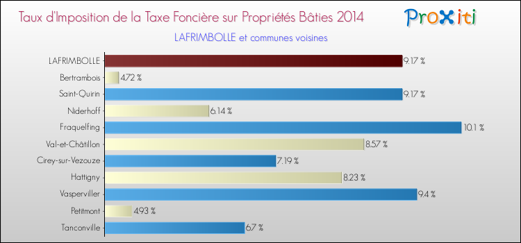 Taux d'imposition de la taxe foncière sur le bati 2014 pour LAFRIMBOLLE et les communes proches Comparaison des taux d'imposition de la taxe foncière sur le bati 2014 pour LAFRIMBOLLE et les communes voisines