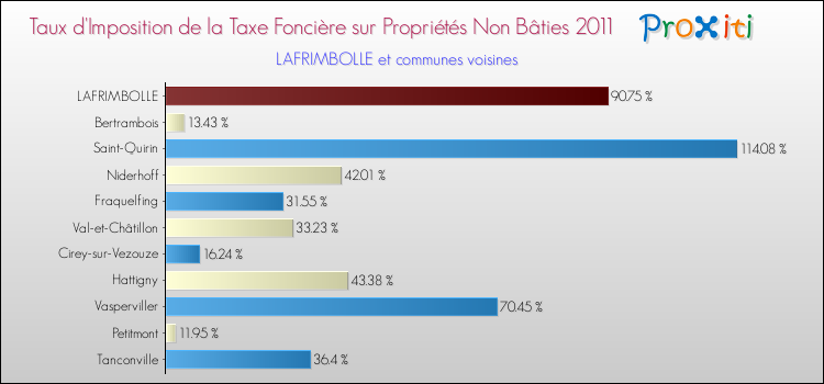 Taux d'imposition de la taxe foncière sur les immeubles et terrains non batis 2011 pour LAFRIMBOLLE et les communes proches Comparaison des taux d'imposition de la taxe foncière sur les immeubles et terrains non batis 2011 pour LAFRIMBOLLE et les communes voisines