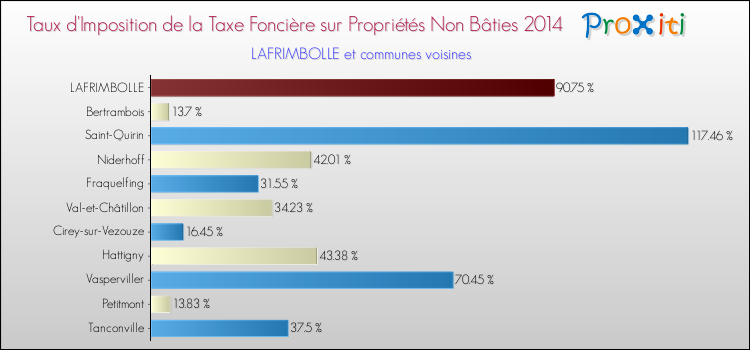 Taux d'imposition de la taxe foncière sur les immeubles et terrains non batis 2014 pour LAFRIMBOLLE et les communes proches Comparaison des taux d'imposition de la taxe foncière sur les immeubles et terrains non batis 2014 pour LAFRIMBOLLE et les communes voisines