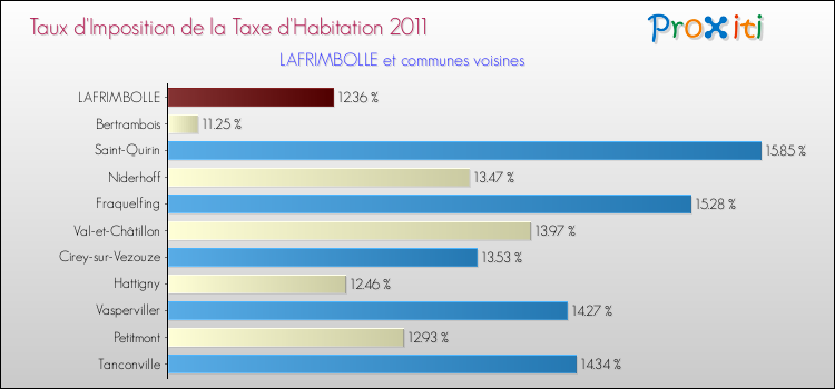 Taux d'imposition de la taxe d'habitation 2011 pour LAFRIMBOLLE et les communes proches Comparaison des taux d'imposition de la taxe d'habitation 2011 pour LAFRIMBOLLE et les communes voisines