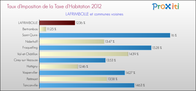 Taux d'imposition de la taxe d'habitation 2012 pour LAFRIMBOLLE et les communes proches Comparaison des taux d'imposition de la taxe d'habitation 2012 pour LAFRIMBOLLE et les communes voisines