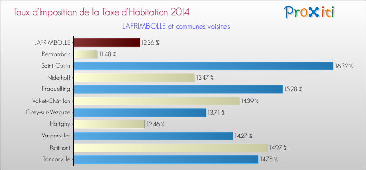 Taux d'imposition de la taxe d'habitation 2014 pour LAFRIMBOLLE et les communes proches Comparaison des taux d'imposition de la taxe d'habitation 2014 pour LAFRIMBOLLE et les communes voisines