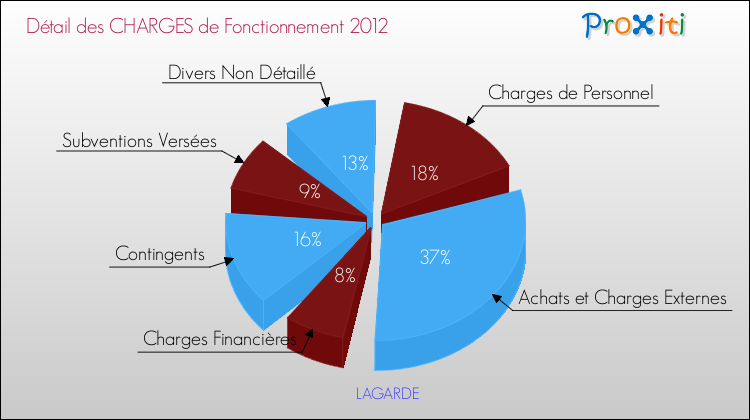 Décomposition des Charges de Fonctionnement 2012 de la commune de LAGARDE Charges de Fonctionnement 2012 pour la commune de LAGARDE